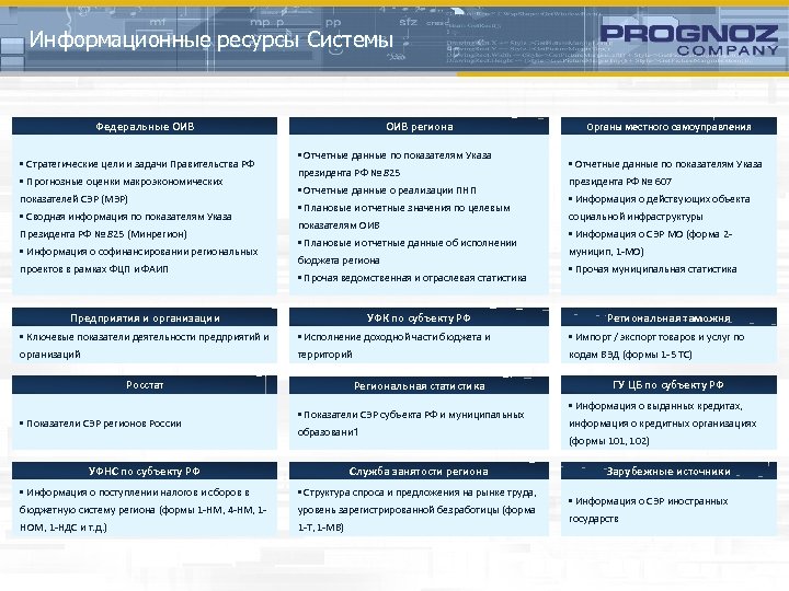 Информационные ресурсы Системы Федеральные ОИВ • Стратегические цели и задачи Правительства РФ • Прогнозные