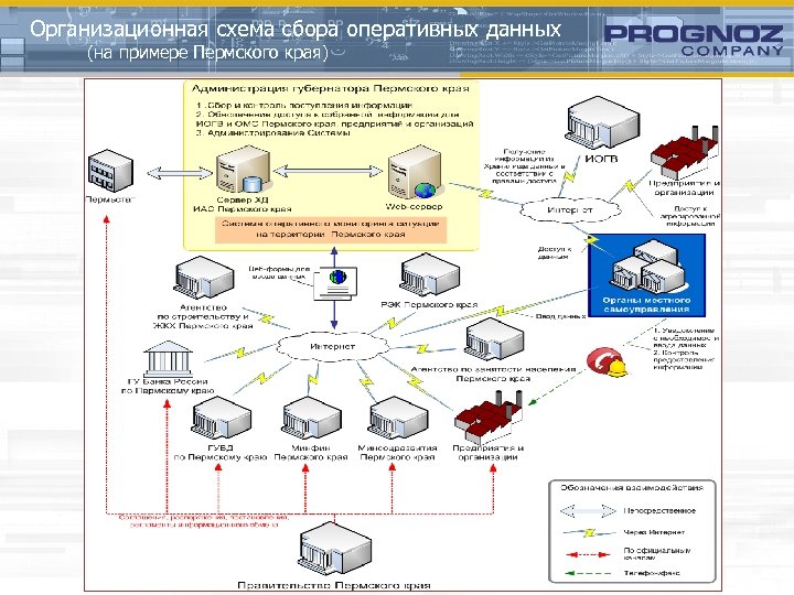 Организационная схема сбора оперативных данных (на примере Пермского края) 