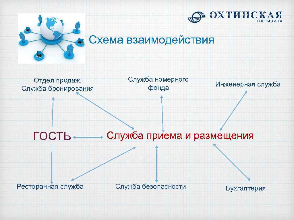 Взаимодействие служб. Схема взаимодействия служб гостиницы. • Схема взаимодействия с другими службами гостиницы.. Служба приема и размещения схема. Взаимодействие службы бронирования с другими службами отеля.