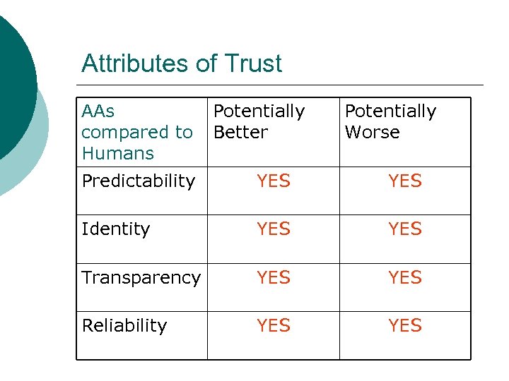 Attributes of Trust AAs Potentially compared to Better Humans Potentially Worse Predictability YES Identity