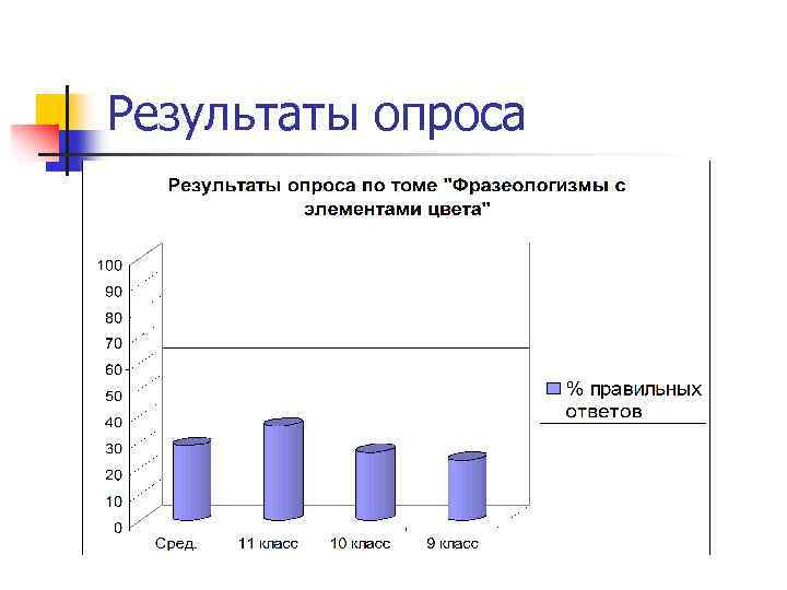 Результаты опроса 