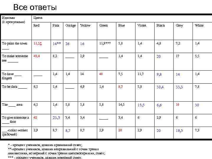 Все ответы Идиомы (с пропусками) Цвета Red Pink Orange Yellow Green Blue Violet Black