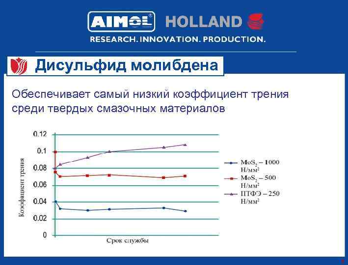 Дисульфид молибдена Обеспечивает самый низкий коэффициент трения среди твердых смазочных материалов 4 