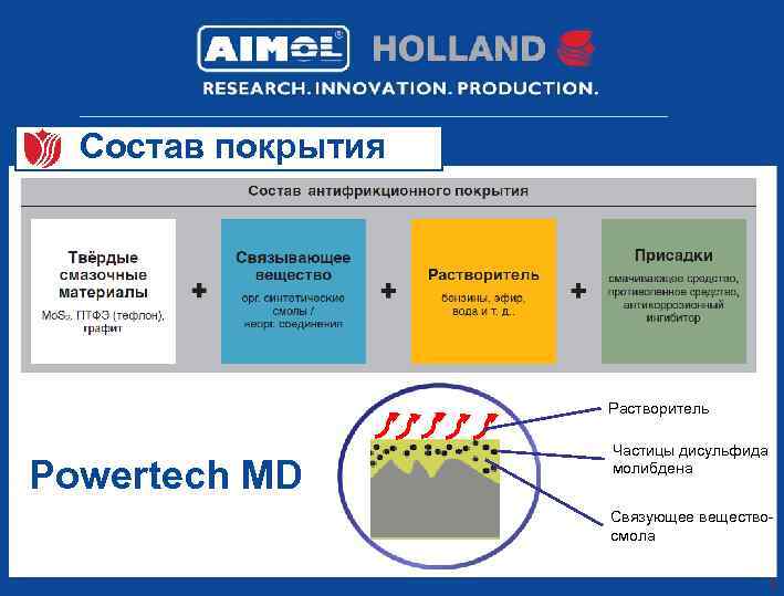 Состав покрытия Растворитель Powertech MD Частицы дисульфида молибдена Связующее веществосмола 7 