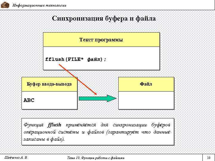 Информационные технологии Синхронизация буфера и файла Текст программы fflush(FILE* файл); Буфер ввода-вывода Файл ABC