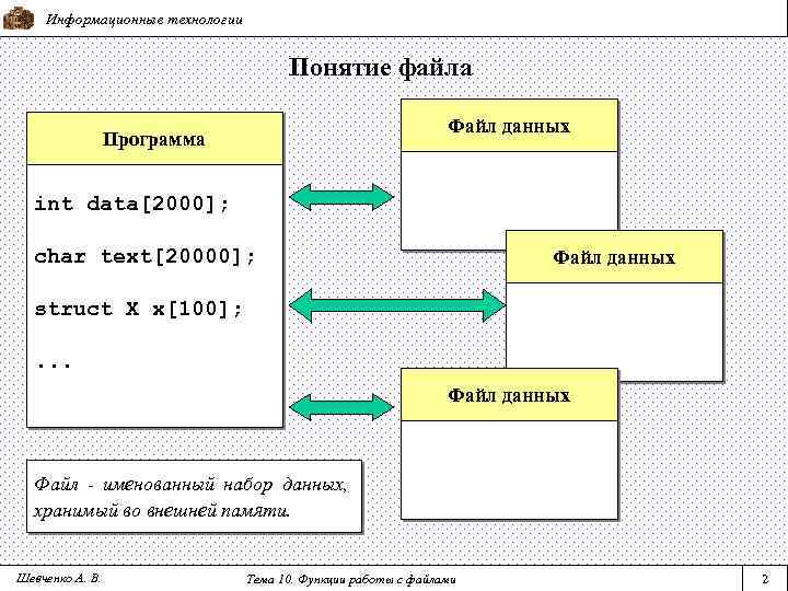 Информационные технологии Понятие файла Файл данных Программа int data[2000]; char text[20000]; Файл данных struct