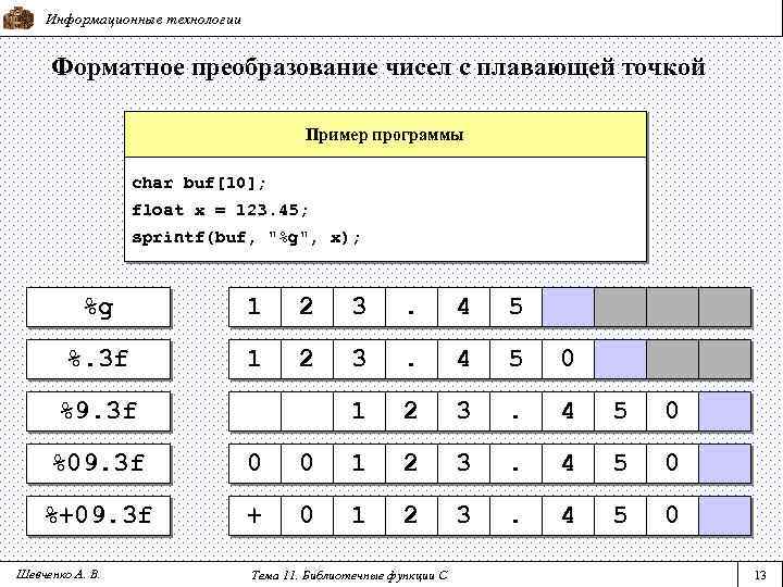 Информационные технологии Форматное преобразование чисел с плавающей точкой Пример программы char buf[10]; float x