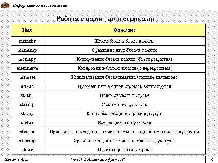 Информационные технологии Работа с памятью и строками Имя Описание memchr Поиск байта в блоке