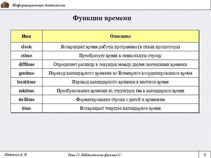 Информационные технологии Функции времени Имя Описание clock Возвращает время работы программы (в тиках процессора)