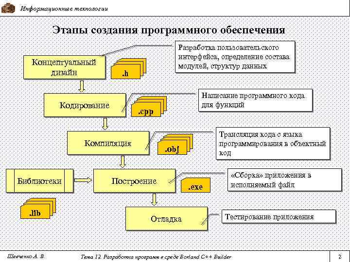 Информационные технологии Этапы создания программного обеспечения Концептуальный дизайн Разработка пользовательского интерфейса, определение состава модулей,