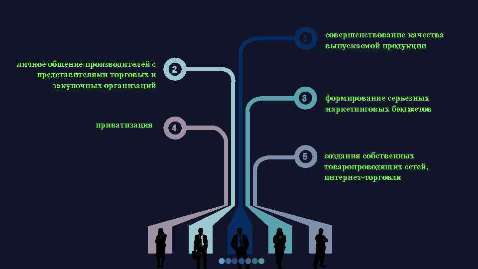 1 3 личное общение производителей с представителями торговых и закупочных организаций приватизация совершенствование качества