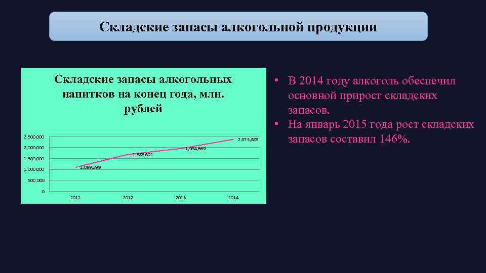 Складские запасы алкогольной продукции Складские запасы алкогольных напитков на конец года, млн. рублей 2,