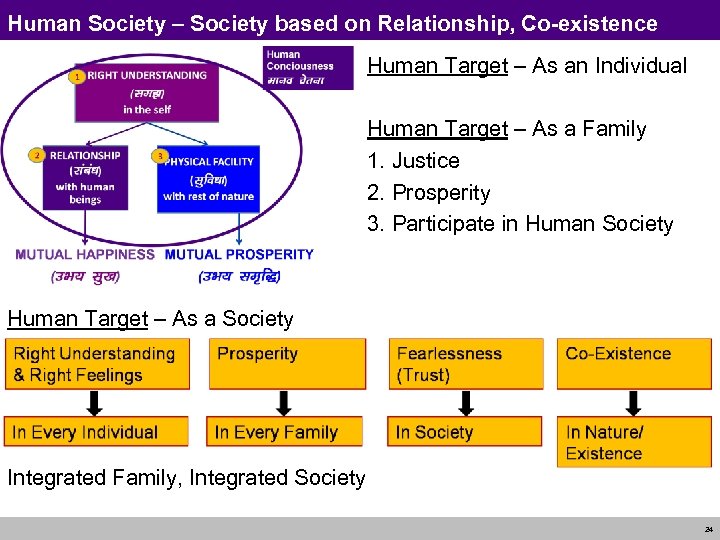 Human Society – Society based on Relationship, Co-existence Human Target – As an Individual