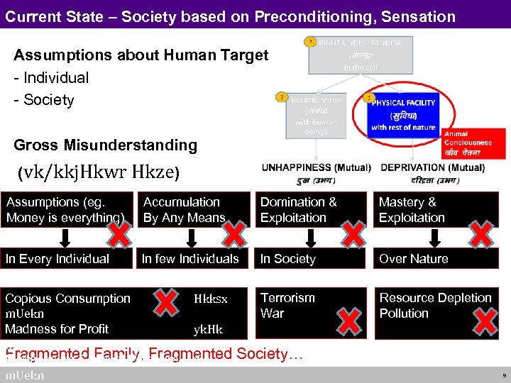 Current State – Society based on Preconditioning, Sensation Assumptions about Human Target - Individual