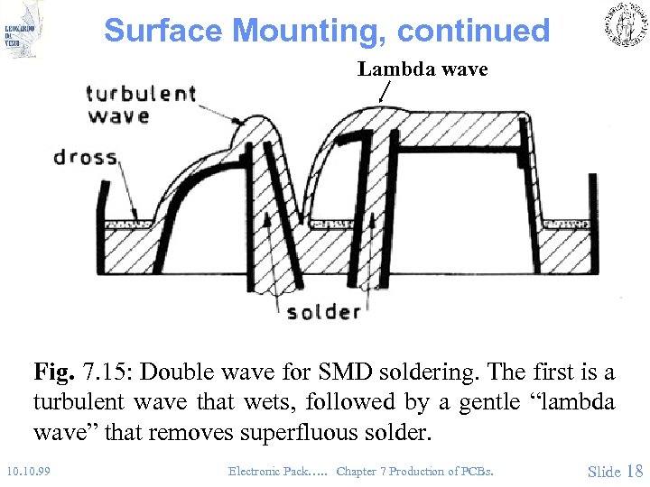 Surface Mounting, continued Lambda wave Fig. 7. 15: Double wave for SMD soldering. The