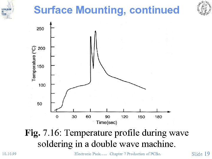 Surface Mounting, continued Fig. 7. 16: Temperature profile during wave soldering in a double