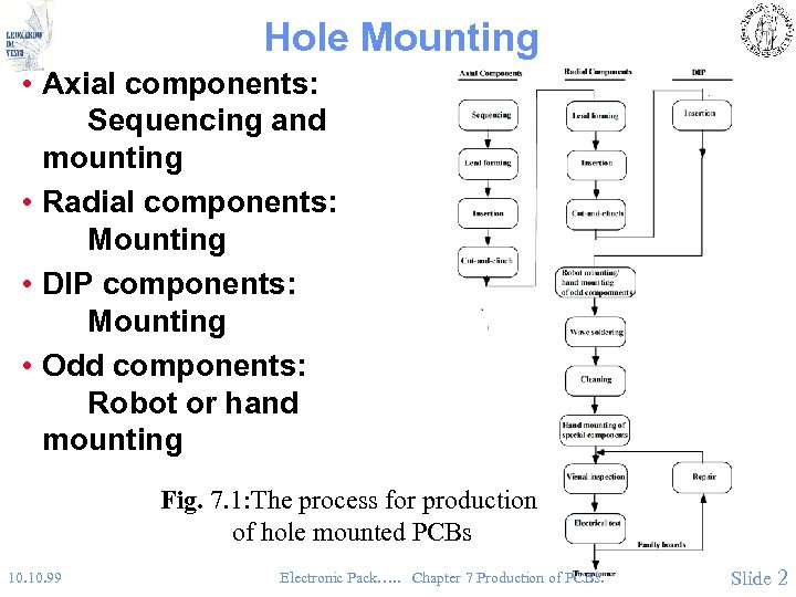 Hole Mounting • Axial components: Sequencing and mounting • Radial components: Mounting • DIP