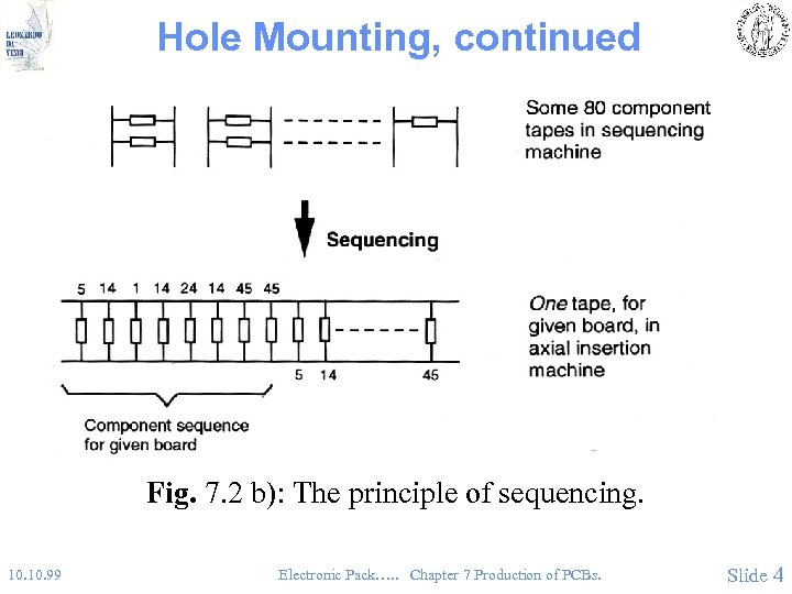 Hole Mounting, continued Fig. 7. 2 b): The principle of sequencing. 10. 99 Electronic