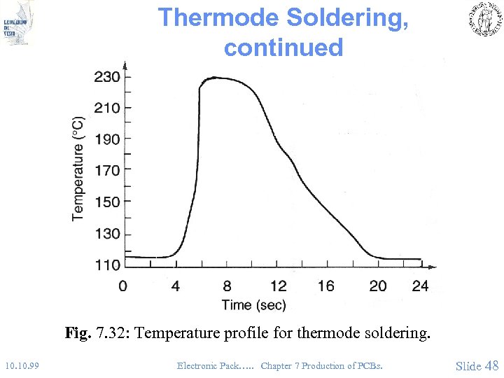 Thermode Soldering, continued Fig. 7. 32: Temperature profile for thermode soldering. 10. 99 Electronic
