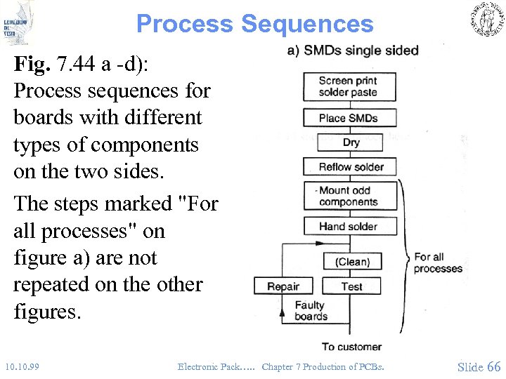 Process Sequences Fig. 7. 44 a -d): Process sequences for boards with different types