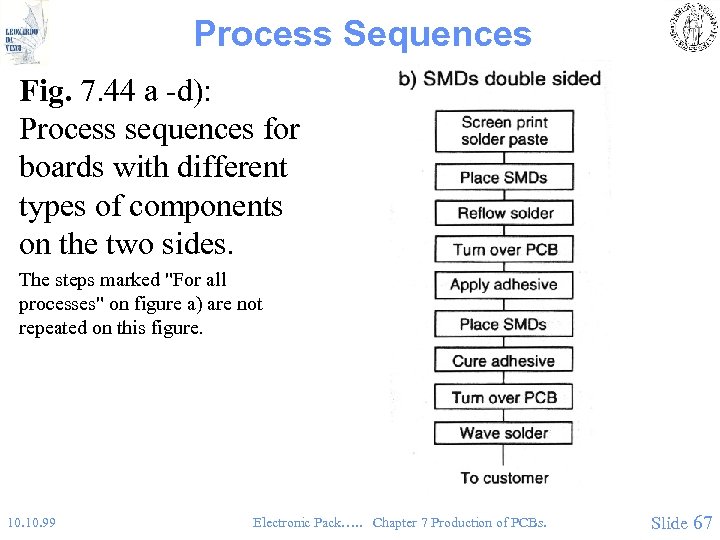 Process Sequences Fig. 7. 44 a -d): Process sequences for boards with different types
