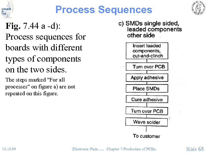 Process Sequences Fig. 7. 44 a -d): Process sequences for boards with different types