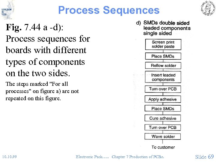 Process Sequences Fig. 7. 44 a -d): Process sequences for boards with different types