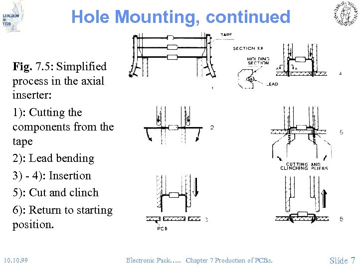Hole Mounting, continued Fig. 7. 5: Simplified process in the axial inserter: 1): Cutting