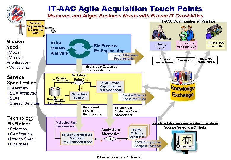 IT-AAC Agile Acquisition Touch Points Measures and Aligns Business Needs with Proven IT Capabilities