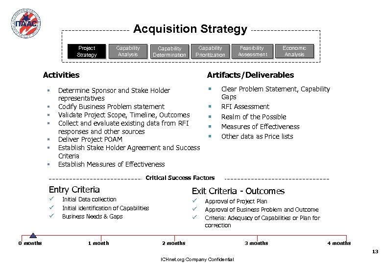 Acquisition Strategy Project Strategy Capability Analysis Capability Determination Capability Prioritization Activities § § §