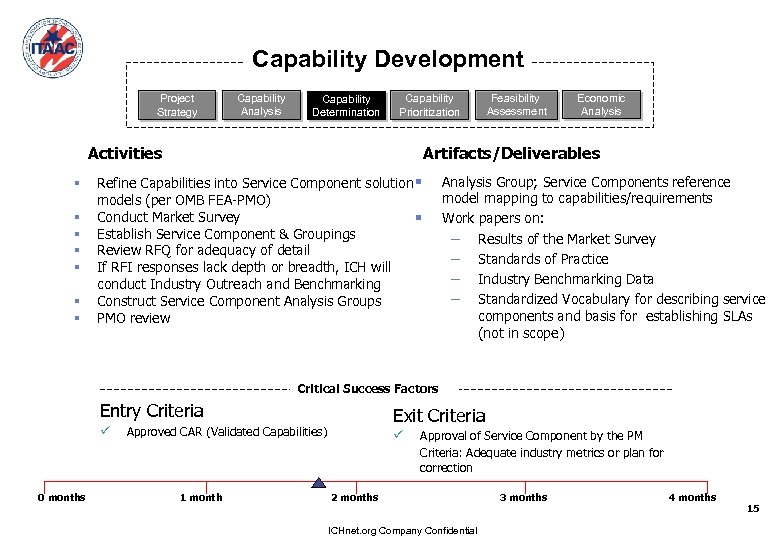 Capability Development Project Strategy Capability Analysis Capability Determination Capability Prioritization Activities § § §