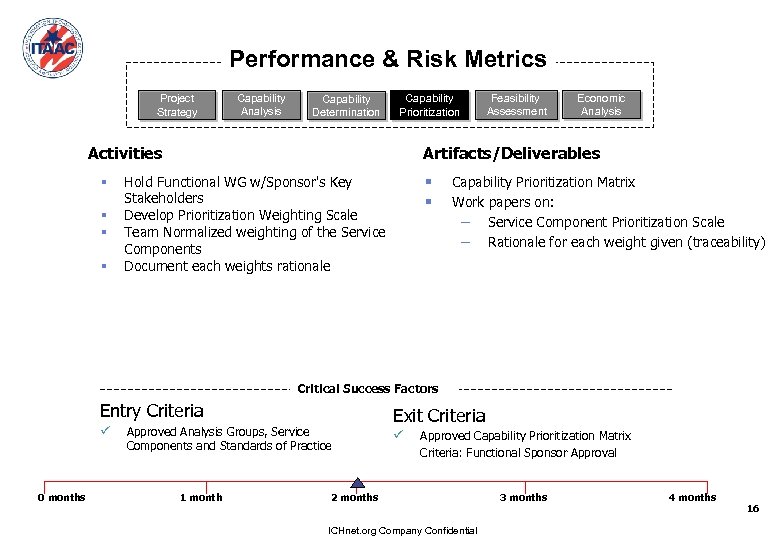 Performance & Risk Metrics Project Strategy Capability Analysis Capability Determination Capability Prioritization Activities §
