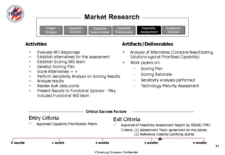 Market Research Project Strategy Capability Analysis Capability Determination Capability Prioritization Activities § § §