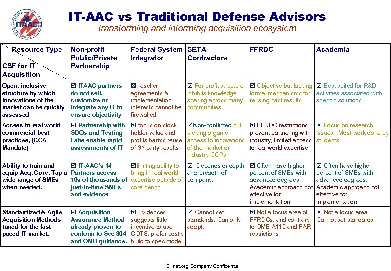 IT-AAC vs Traditional Defense Advisors transforming and informing acquisition ecosystem Resource Type Non-profit Public/Private