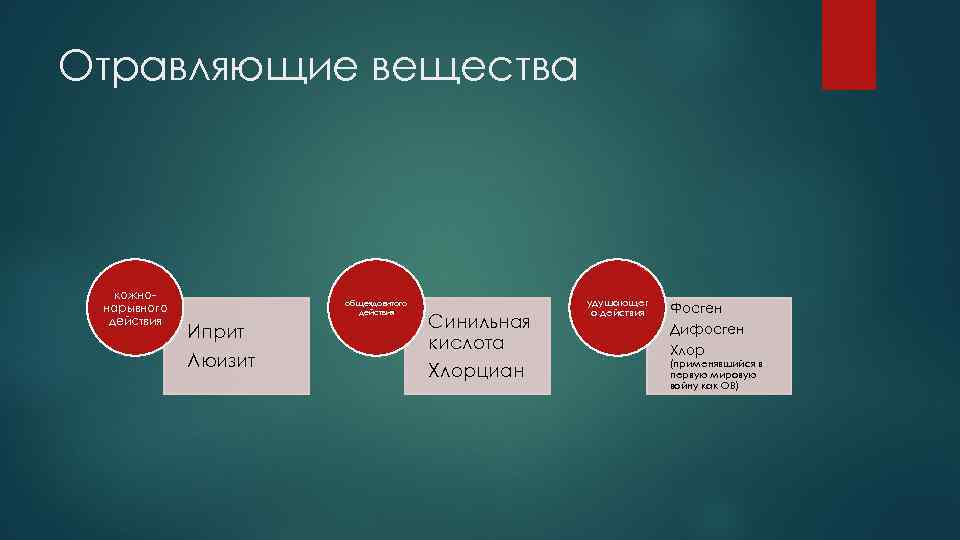 Отравляющие вещества кожнонарывного действия общеядовитого действия Иприт Люизит Синильная кислота Хлорциан удушающег о действия