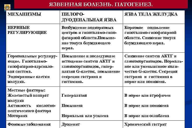 ЯЗВЕННАЯ БОЛЕЗНЬ. ПАТОГЕНЕЗ. МЕХАНИЗМЫ ПИЛОРОДУОДЕНАЛЬНАЯ ЯЗВА ТЕЛА ЖЕЛУДКА НЕРВНЫЕ РЕГУЛИРУЮЩИЕ Возбуждение подкорковых центров и