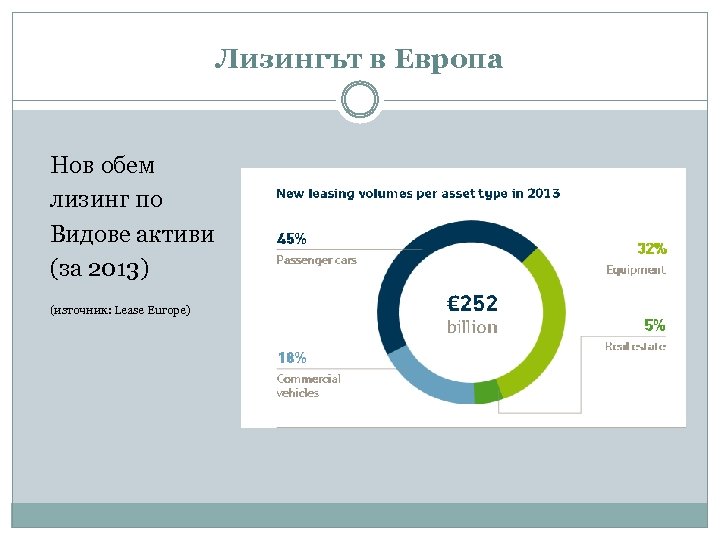 Лизингът в Европа Нов обем лизинг по Видове активи (за 2013) (източник: Lease Europe)