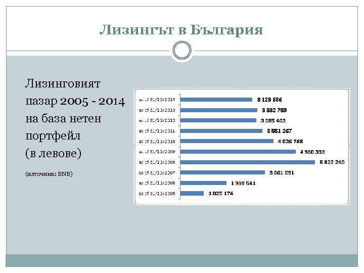 Лизингът в България Лизинговият пазар 2005 - 2014 на база нетен портфейл (в левове)