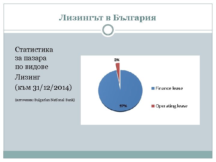 Лизингът в България Статистика за пазара по видове Лизинг (към 31/12/2014) (източник: Bulgarian National