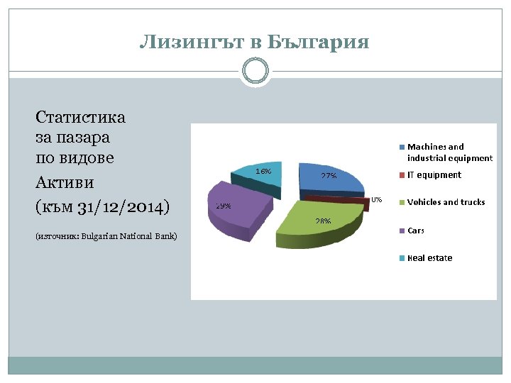 Лизингът в България Статистика за пазара по видове Активи (към 31/12/2014) (източник: Bulgarian National