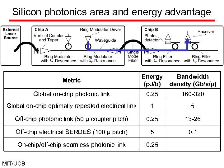 Silicon photonics area and energy advantage Metric Energy (p. J/b) Bandwidth density (Gb/s/μ) Global