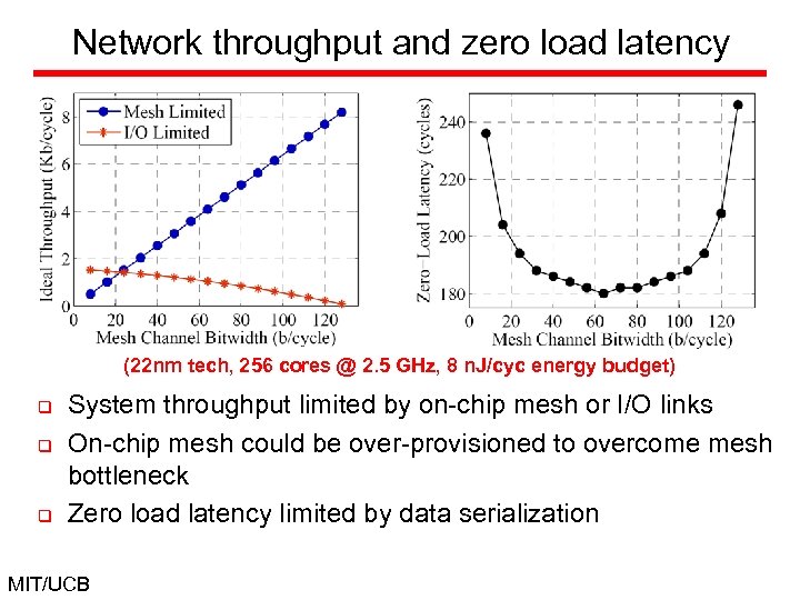 Network throughput and zero load latency (22 nm tech, 256 cores @ 2. 5