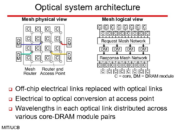Optical system architecture Mesh physical view Mesh logical view C = core, DM =
