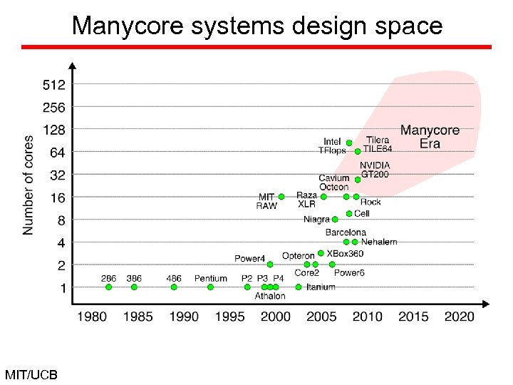 Manycore systems design space MIT/UCB 