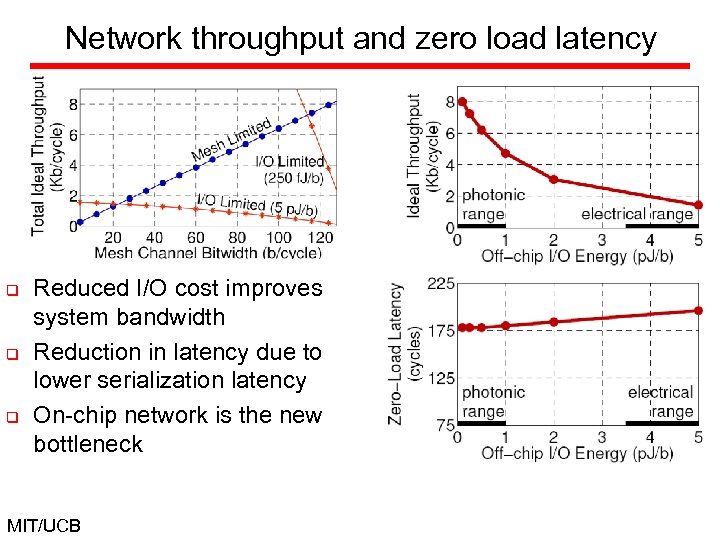 Network throughput and zero load latency q q q Reduced I/O cost improves system