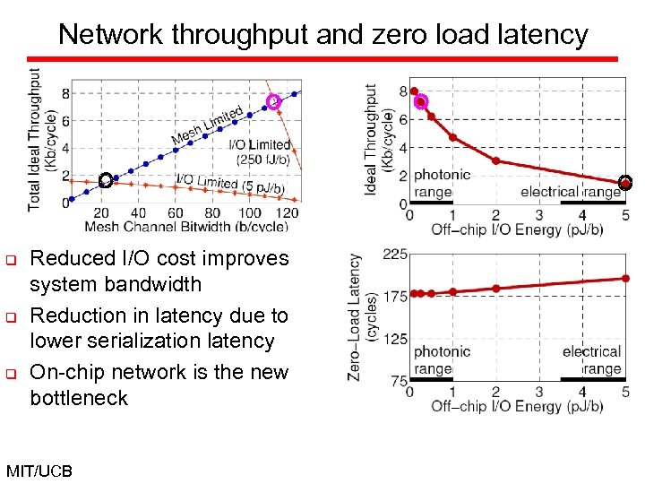 Network throughput and zero load latency q q q Reduced I/O cost improves system