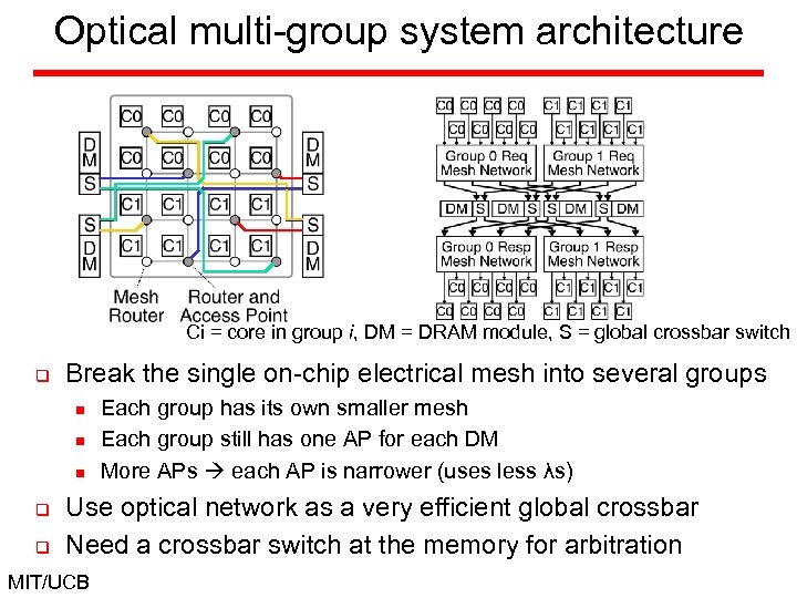 Optical multi-group system architecture Ci = core in group i, DM = DRAM module,