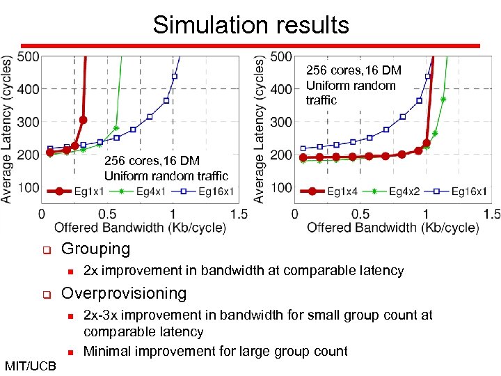 Simulation results 256 cores, 16 DM Uniform random traffic q Grouping n q Overprovisioning