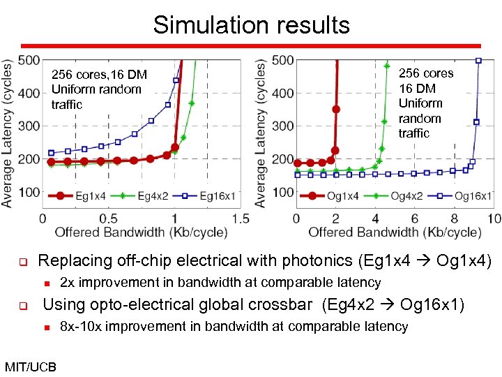 Simulation results 256 cores, 16 DM Uniform random traffic q Replacing off-chip electrical with