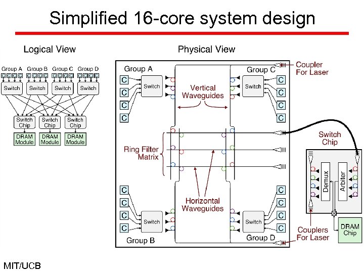 Simplified 16 -core system design MIT/UCB 